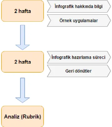 Şekil 1.  Çalışmanın Uygulama Süreci 