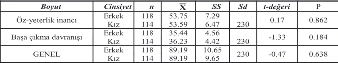 Tablo 3.  Cinsiyetlerine Göre Öðretmen adaylarýnýn Öz-Yeterlik Ýnançlarýnýn Baðýmsýz T-Testi  Sonuçlarý