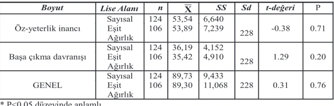 Tablo  3’te  görüldüðü  gibi  öz-yeterlik  alt  boyutunda  cinsiyet  ortalama  puanlarýna  bakýldýðýnda  kýzlarýn  ortalama  puaný  (53.79)  erkeklerin  ortalama  puanýndan  (53.75)  düþük  bulunmuþtur