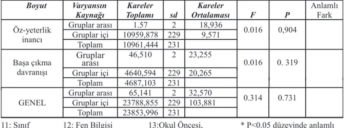 Tablo  5’te  tek  yönlü  varyans  analizi  sonuçlarýna  göre,  öz-yeterlik,  baþa  çýkma  davranýþý ve genel düzey puanlarýnýn, sýnýf, fen bilgisi ve okul öncesi anabilim dallarýna göre  farklýlaþmadýðý  söylenebilir