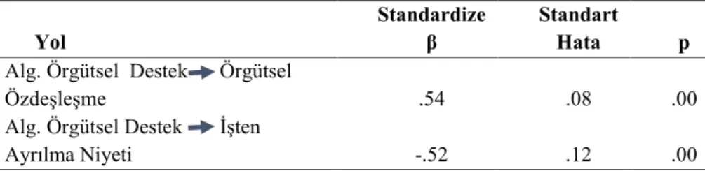 Tablo 3. Model 1‘in Yol Katsayıları 