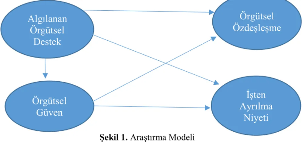 Şekil 1. Araştırma Modeli 