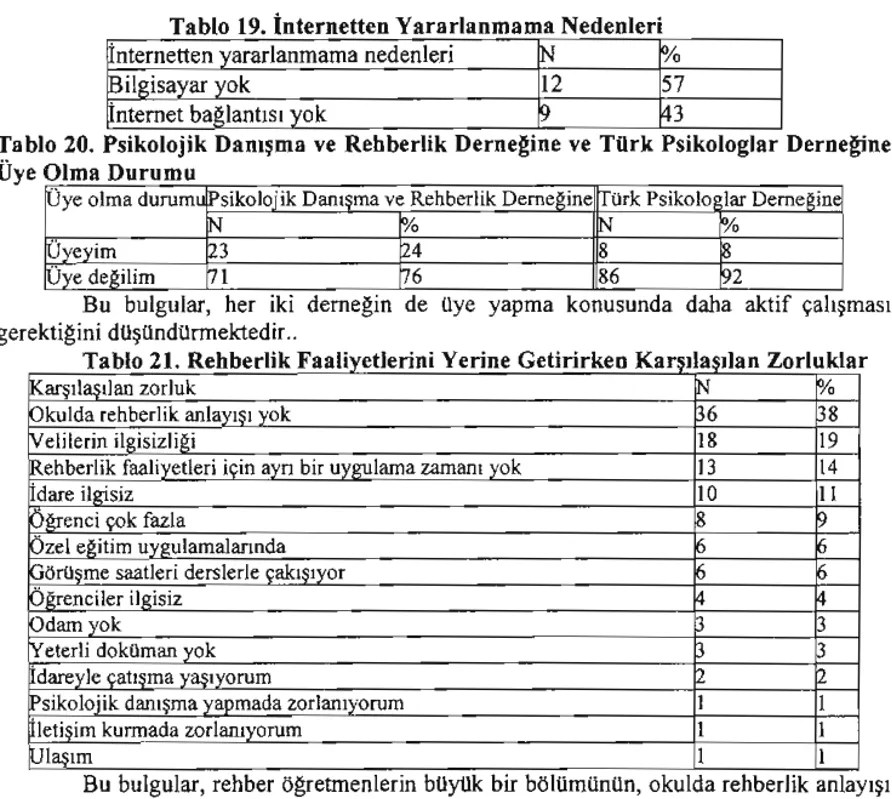 Tablo 21. Rehberlı Faaliyet erini enne etınrken arşı aşılan Zorluklar