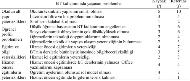 Tablo 9. Öğretmenlerin Derslerinde BT Kullanımında Yaşadıkları Problemler 