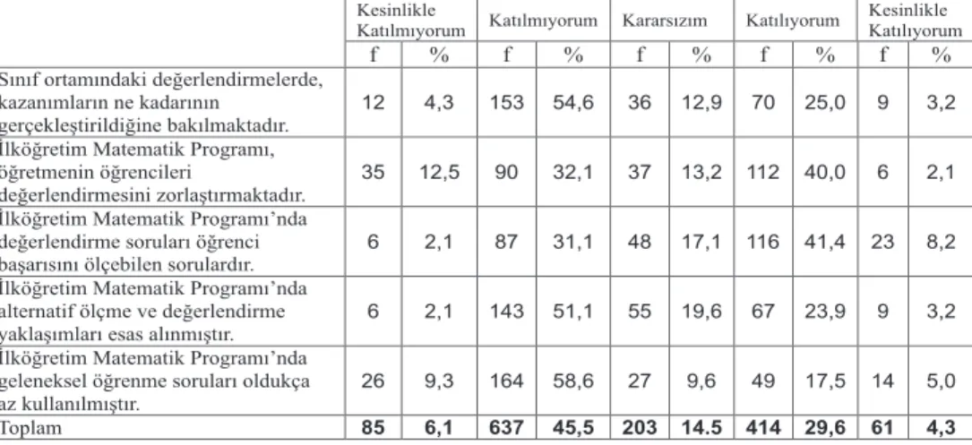 Tablo 4 Deðerlendirme Ýfadelerine Ýliþkin Frekanslar ve Yüzdeler