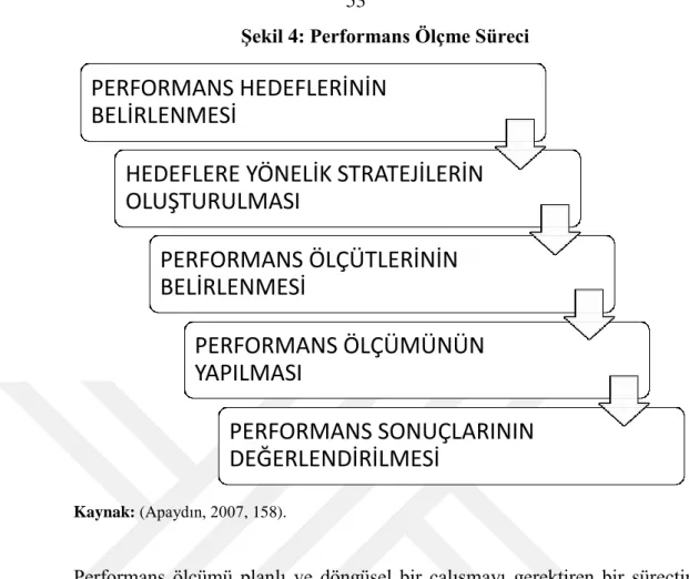 Şekil 4: Performans Ölçme Süreci 