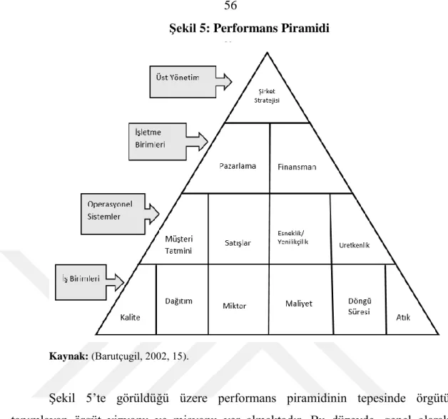 Şekil 5: Performans Piramidi 