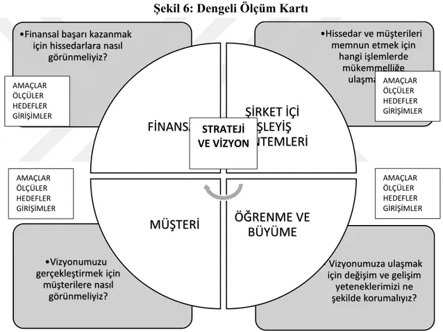 Şekil 6: Dengeli Ölçüm Kartı 