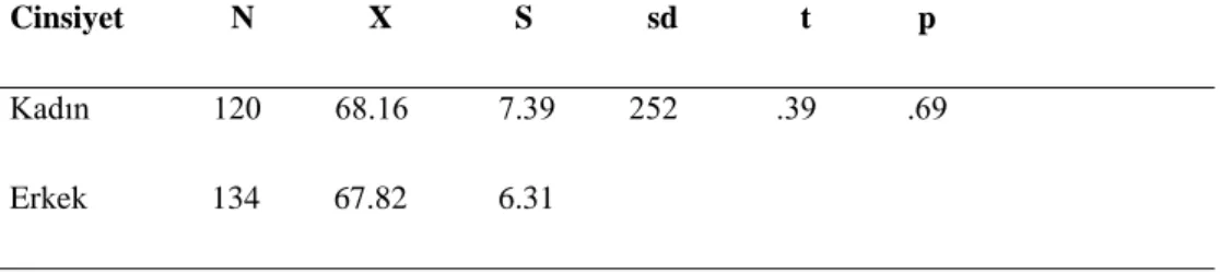 Tablo 1: Mesleki Doyum Ölçeği Puanlarının Cinsiyet DeğiĢkenine Göre T-Testi  Sonuçları 