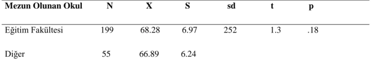 Tablo 3: Mesleki Doyum Ölçeği Puanlarının Mezun Olunan Okul DeğiĢkenine  Göre T-Testi Sonuçları 
