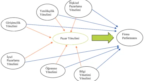 Şekil 1. Pazar Y önelimi, Diğer Stratejik Y önelimler ve Firma Performansı İlişkisi İçin Bütünsel Bir Model