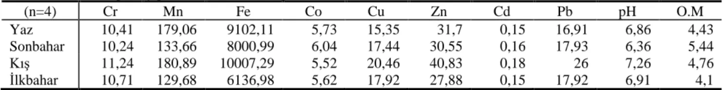 Table 3 Sediment quality parameters according to seasonal stations’means 