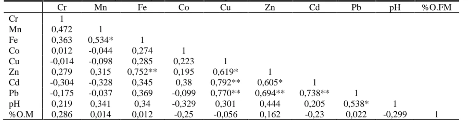 Tablo 4 Pazarsuyu Deresi sediment parametrelerinin korelasyon matrisi 