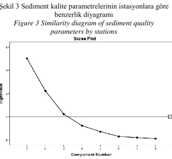 Figure 3 Similarity diagram of sediment quality  parameters by stations 
