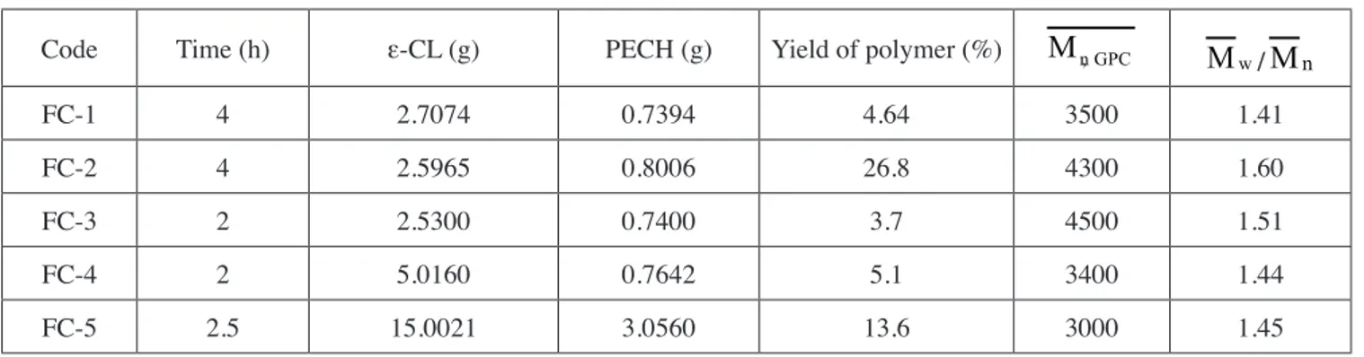 Table 1. ROP of ε-CL with PECH at 110°C