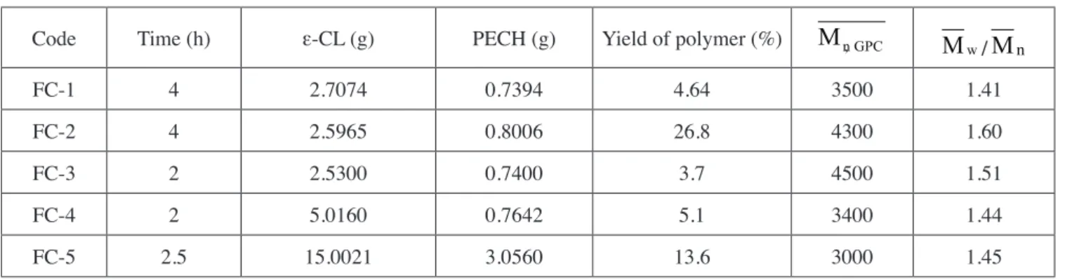 Table 1. ROP of ε-CL with PECH at 110°C