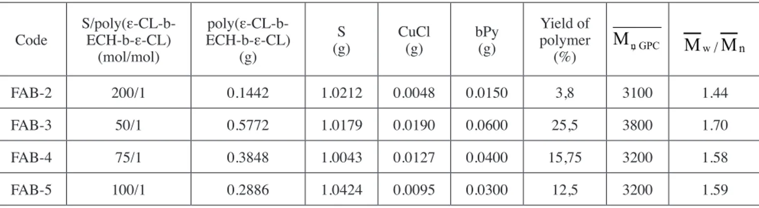 Table 2. ATRP of styrene with poly(ε-CL-b-ECH-b-ε-CL) block copolymer (FC-5 in Table 1) at 110°C 