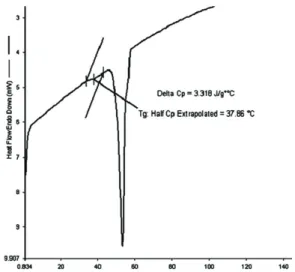 Figure 5. DSC curve of the PCL-b-PECH-b-PCL block copolymer.