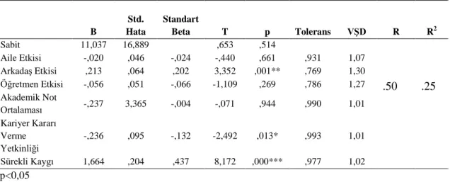 Tablo  3.  Üniversite  öğrencilerinin  algıladıkları  kariyer  engellerinin  yordayıcılarına  ilişkin  çoklu  regresyon analiz sonuçları 
