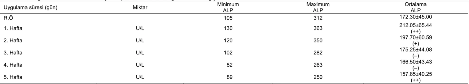 Tablo 5. Akciğer kanserli hastalarda radyoterapi süresince ALP değerlerindeki değişimin istatistiksel analizi 