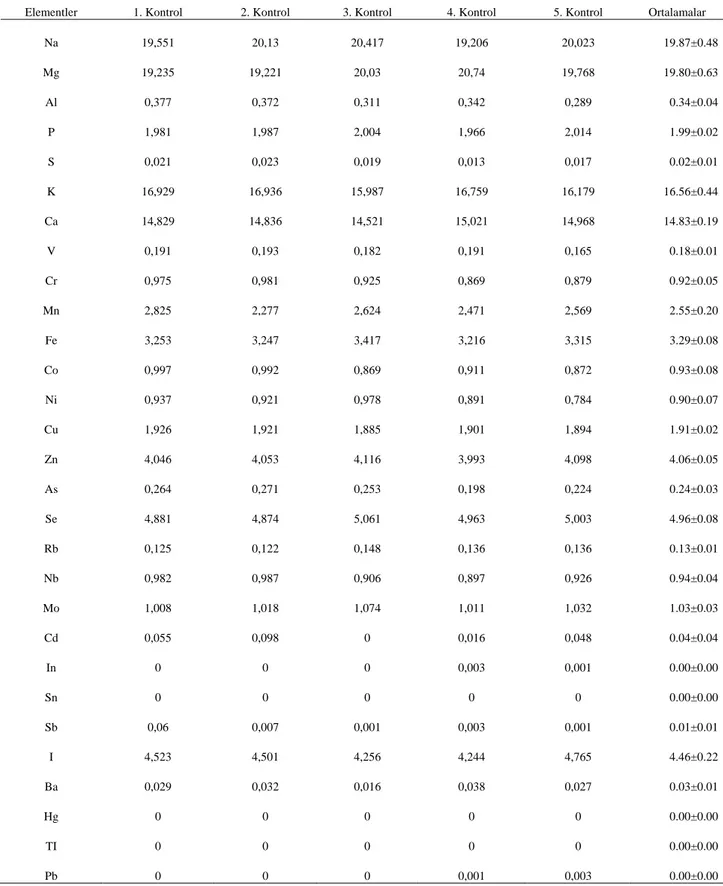 Tablo 2. 20-30 yaşları arasındaki sigara kullanmayan ve akciğer kanseri olmayan kontrol grubu bireylere ait iz element değerleri (n: 5) 