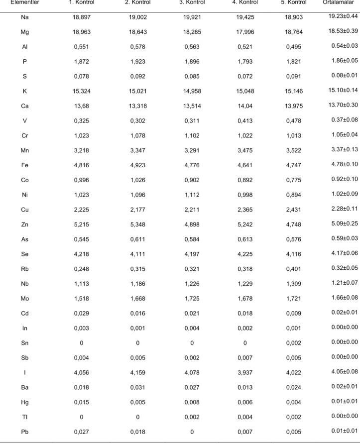 Tablo 3. 45-60 yaşları arasındaki sigara kullanmayan ve akciğer kanseri olmayan kontrol grubu bireylere ait iz element değerleri (n: 5) 