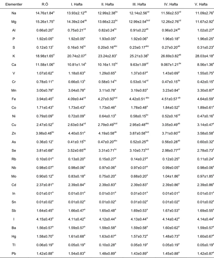 Tablo 6. Yirmi hastaya ait iz element düzeylerinin radyoterapi süresince değişimi ve istatistiksel analizi 