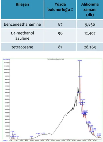 Şekil 4.  Misvak yağının GC-MS analiz kromatogramı (GC- (GC-MS analysis chromatogram of miswak oil)