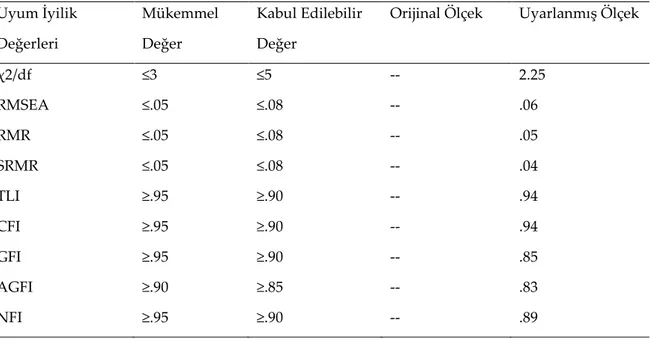 Tablo 1. Türkçe sorgulayıcı öğrenme topluluğu ölçeği dfa uyum indeksleri 