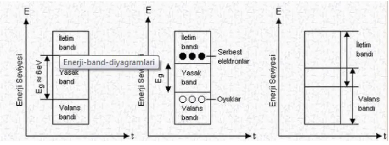 Şekil 1.4 Enerji seviyelerinin bant oluĢturması (1) 