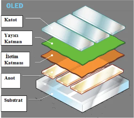 Şekil 1.8 OLED Yapısı (18) 