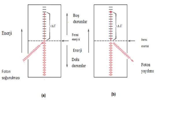 Şekil 1.17 (a) Metalik malzemeler için bir elektronun fotonu soğurarak daha yüksek 