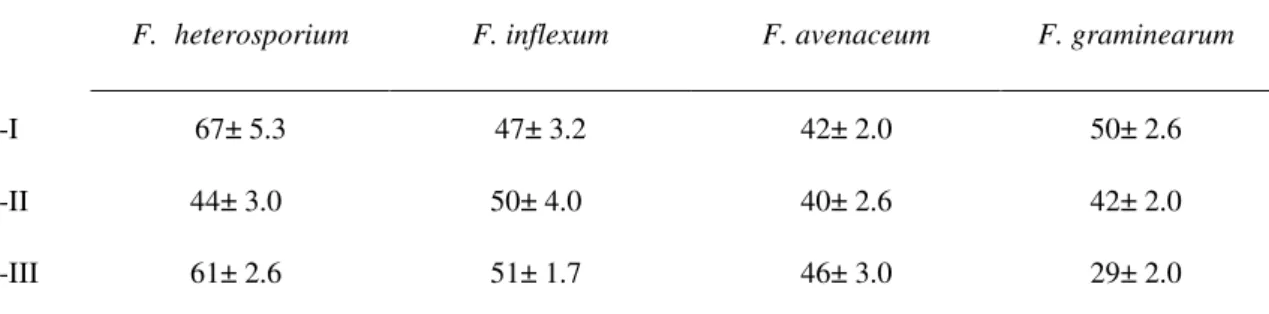 Çizelge 2. BS-I, BS-II ve BS-III varlığında bitki patojeni fungusların ortalama  % misel gelişim oranları 