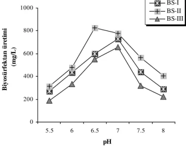 Şekil 1. Biyosürfektan üretimi üzerine pH etkisi 