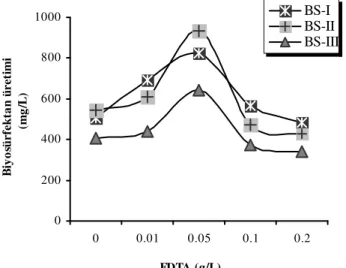 Şekil 5. Biyosürfektan üretimi üzerine EDTA etkisi 