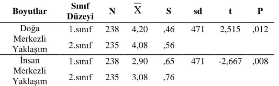 Tablo  6’da  görülen  bağımsız  gruplar  t  testi  analizine  göre,  araştırmaya  katılan  sınıf  öğretmeni  adaylarının  doğa  merkezli  ve  insan  merkezli çevresel tutum düzeyleri kayıtlı oldukları öğretim biçimine göre  anlamlı  düzeyde  farklılık  gös