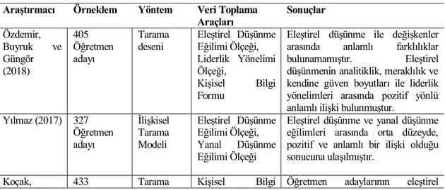 Tablo 4. Eleştirel Düşünme Eğilimi/Becerisi İle İlgili Yapılan Çalışmalar  Araştırmacı  Örneklem  Yöntem  Veri Toplama 