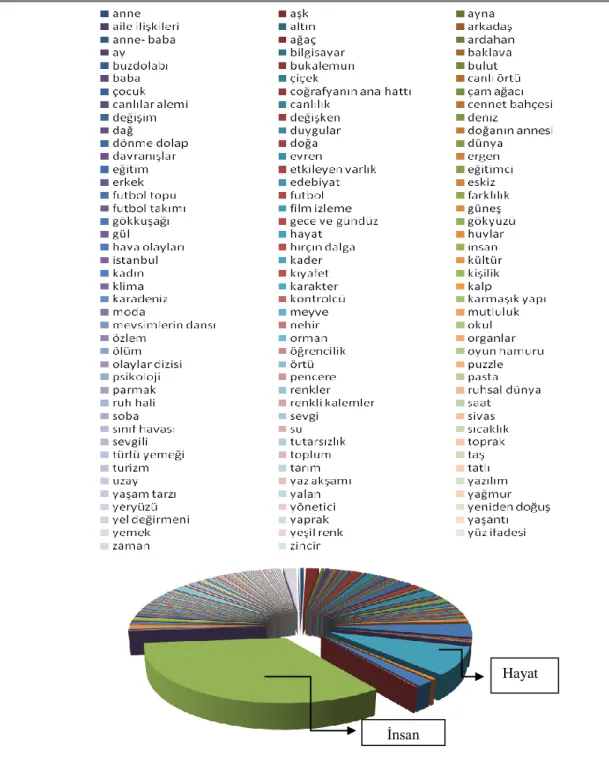 Grafik 1. “Ben „iklim‟ i ; ……… Ya benzetiyorum. Çünkü………..” Sorusuna Verilen Cevapların Dağılımı 