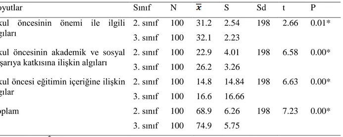 Tablo 3. Sınıf öğretmenliği öğretmen adaylarının sınıf düzeyine göre okul öncesine  ilişkin algı ölçeğinin alt boyutlarına ilişkin t-testi sonuçları 