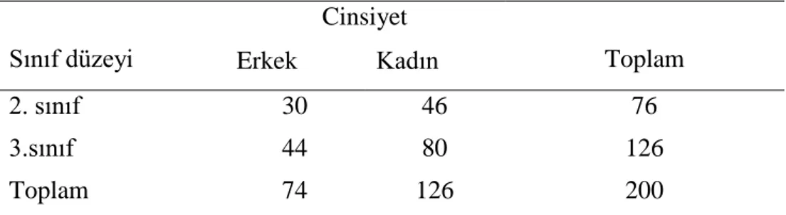 Tablo 1: Araştırmaya katılan öğrencilerin sınıf düzeyi ve cinsiyete göre dağılımı 