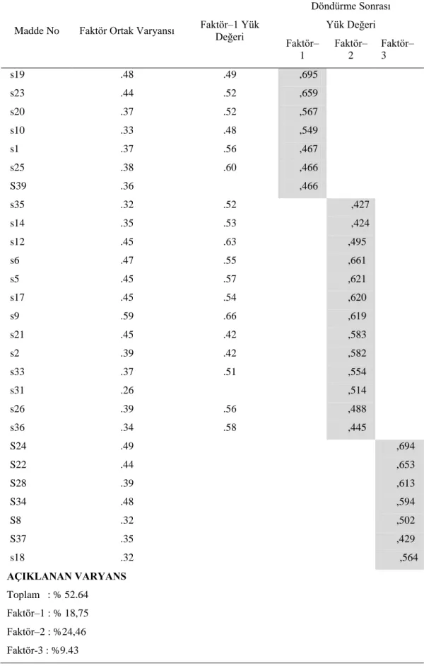 Tablo 2. “Okul Öncesine İlişkin Algı Ölçeği” Açımlayıcı Faktör Analizi (Döndürülmüş  Temel Bileşenler Analizi) Sonuçları 