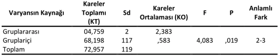 Tablo 5. Fen ve Teknoloji Öğretmenlerinin Bilgisayar Tutum Puanlarına İlişkin Merkezi Eğilim 