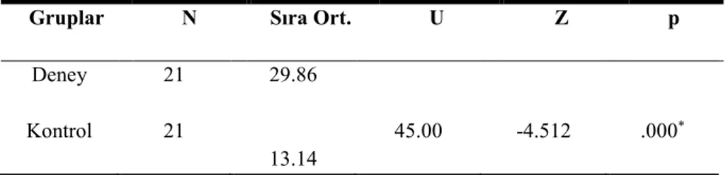 Tablo  3.  Deney grubu ve kontrol grubunun  akademik  başarı  son  test  puanları  arasındaki farka ait Mann- Whitney U testi sonuçları 