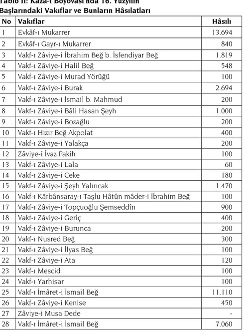 Tablo II: Kaza-i Boyovası’nda 16. Yüzyılın Başlarındaki Vakıflar ve Bunların Hâsılatları