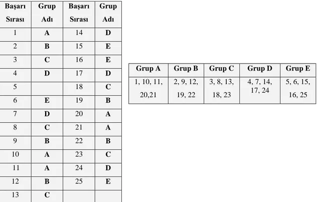 Tablo 2: Öğrencilerin Gruplara Atanma Görünümü 