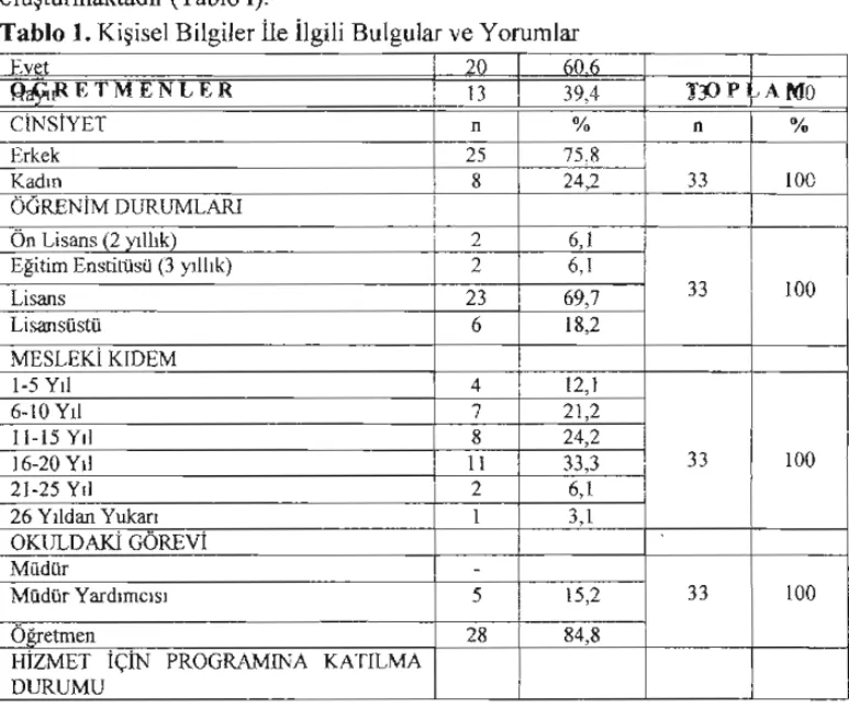 Tablo 1. Kişisel Bilgiler İle ilgili Bulgular ve Yorumlar