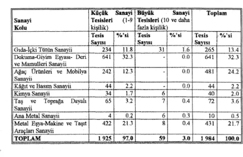 Tablo 3. Trabzon'da Sanavi Kuruluslanmn Seetorel Daii,dwlI (f99.2).