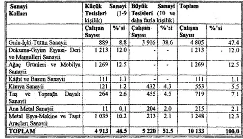 Tablo 5. Sanavi Kurulusiannda Isuhdam Edilen Top/am l'igiiciiniin Seletorlere Oagtilln! (/992).