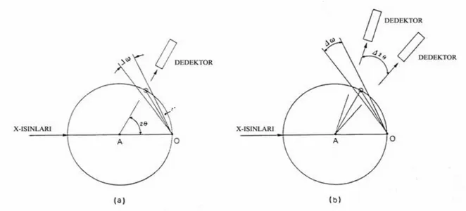 Şekil 2.13 Difraktometrelerde Kullanılan Farklı Tarama Türleri a) w taraması. b) w– 2θ  taraması 