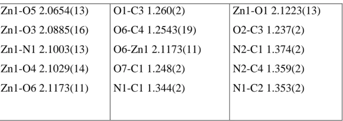 Tablo  3-3  C H N O Zn   Tek  Kristali  İçin  Seçilmiş  Bağ  Uzunlukları,  Bağ  ve  5 8 2 7 Torsiyon Açıları  Bağ Uzunlukları (Å)  Zn1-O5 2.0654(13)   Zn1-O3 2.0885(16)   Zn1-N1 2.1003(13)   Zn1-O4 2.1029(14)   Zn1-O6 2.1173(11)   O1-C3 1.260(2)   O6-C4 1.